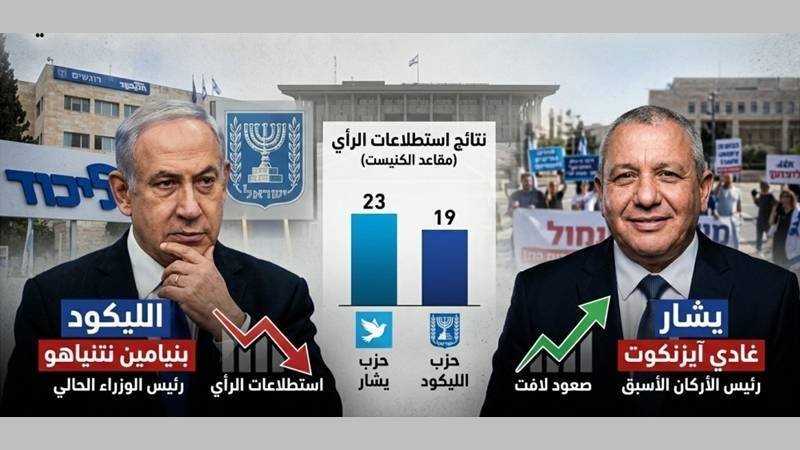 صعود لافت لـ “حزب يشار” وتقدم آيزنكوت.. وتراجع نتنياهو